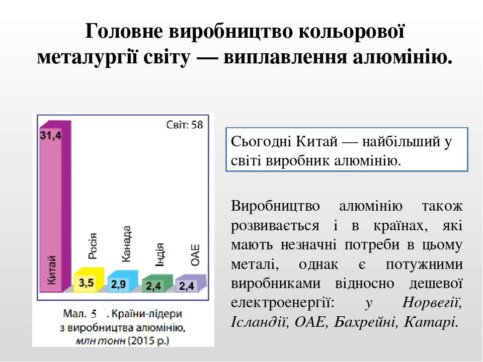 Головне виробництво кольорової металургії світу — виплавлення алюмінію. Виробництво алюмінію також розвивається і в країнах, які мають незначні пот...