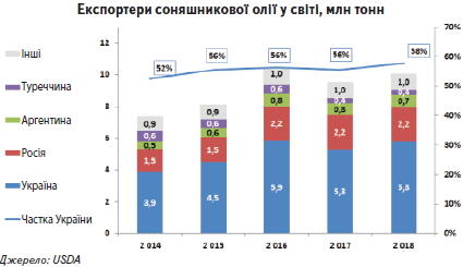 Олійні перспективи
