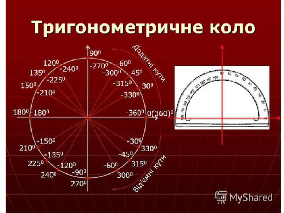 Презентація "Одиничне коло. Радіанне вимірювання кутів ." | Презентація ...