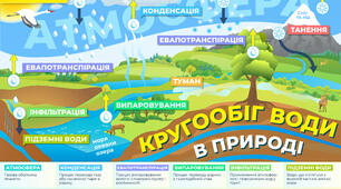 Кругообіг води в природі