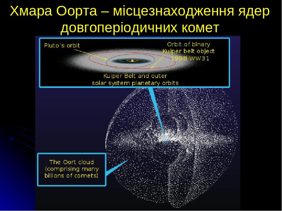 Гипотеза оорта об источнике образования комет презентация