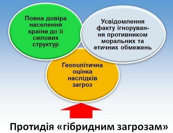Протидія «гібридним загрозам»