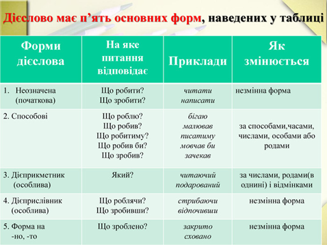 Тема: Узагальнення й систематизація вивченого з теми «Дієслово»