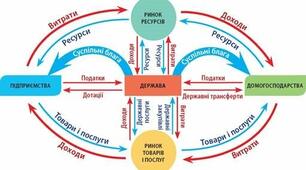 Як  працює  ринкова  економіка.  Роль  держави  в  ринковій  економіці.