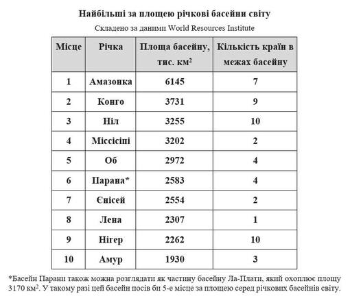 May be an image of текст «найбльши за площею рi чковi басейни світу складено за даними World Resources Institute мисце ричка 1 площа басейну, кільксть крайн в тис. км2 межах басейну амазонка 2 6145 конго 7 3 3731 Hiл 9 3255 Miccicini 10 5 3202 об 2 6 2972 парана* 7 2583 енсей 8 2554 лена 2 9 2307 Hirep 1 10 2262 амур 10 1930 3 *басейн парани також можна розглядати як частину басейну ла-плати, який охоплюе площу 3170 км2. такому разі цей басейн посi в би 5-е мсце за площею серед рчкових басейнив світу.»