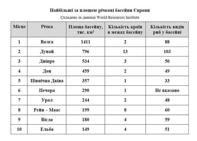 May be an image of текст «мсце найбльшо за площею річковi басейни европи складено за даними World Resources Institute рчка 1 площа басейну, тис. км2 волга 2 кльксть крайн в межах басейну 1411 дунай клькисть видi в ри басейни 3 2 796 днипро 4 88 13 534 дон 5 103 3 459 6 50 повнична двна печора 2 357 7 49 1 290 урал 8 33 1 244 рейн -Maac 9 He вказано 2 199 висла 48 10 8 180 ельба 60 149 59 51»