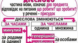 7, 11 клас Дієслово. Підготовка до ЗНО. Завдання на встановлення відповідності.