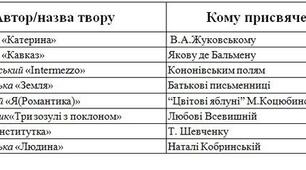 Кому присвячували свої твори українські письменники?