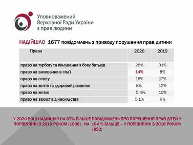 May be an image of одна або кілька осіб та текст «уповноважений верховной ради украёни 3 прав людини права надйшло 1677 повдомлень 3 приводу порушення прав дитини 2020 право на турботу та пклування 3 боку батькв право на виховання в CİM'ï право на освту 2019 28% право на життя та здоровий розвиток 31% право на житло 14% 16% 8% 17% право на захист вi̇д насильства 8% 12% 10% 5,4%; 5,1% 6% y 2020 роц надйшло на 67% бльше повдомлень про порушення прав дтей y порвнянн13 2019 POKOM (1006), на 104 % бльше- у порвнянн 3 2018 POKOM (822)»