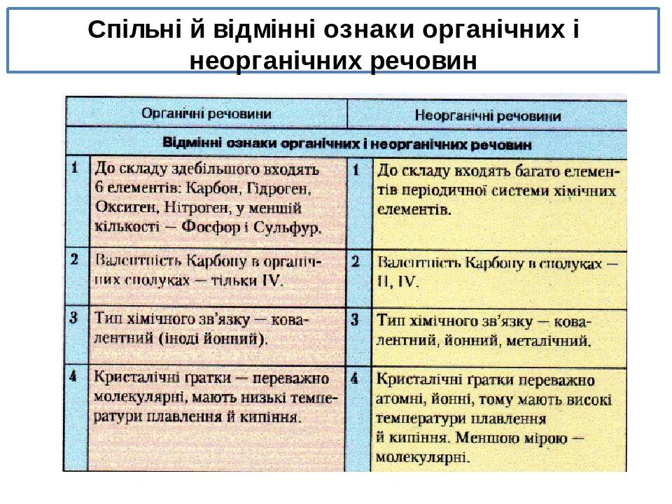 Спільні й відмінні ознаки органічних і неорганічних речовин