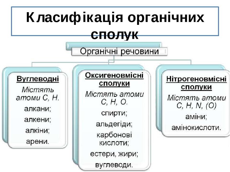 Класифікація органічних сполук