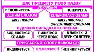 (Копія) Відокремлені прикладки. Підготовка до ЗНО
