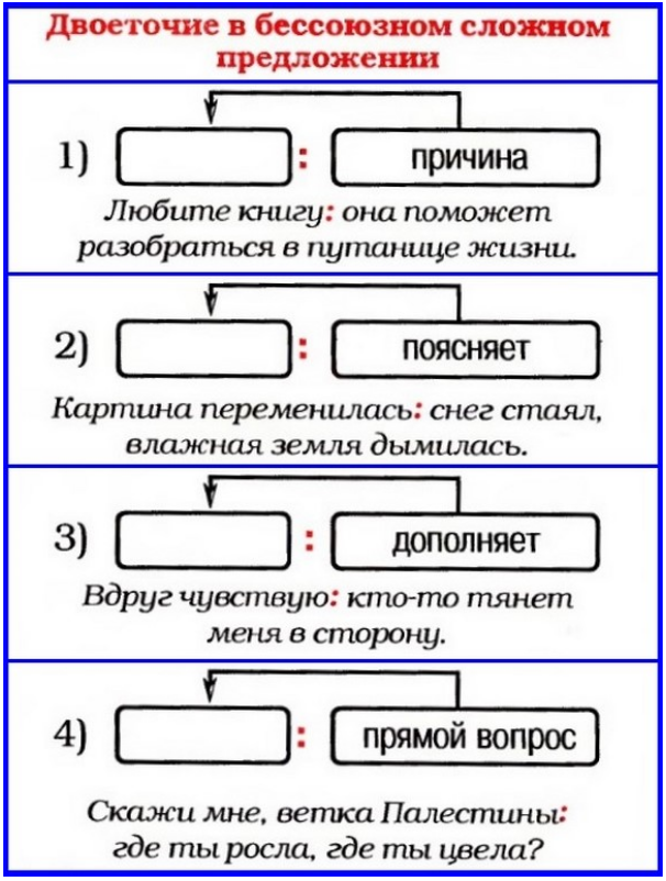 Составьте бессоюзные сложные предложения по следующим схемам