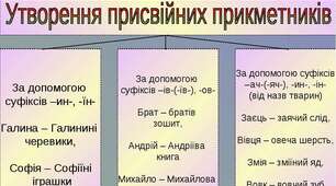  Творення присвійних прикметників за допомогою суфіксів ин, їн, ів, їв.