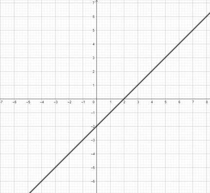 Графік лінійного рівняння з двома змінними. Тест 26 (Алгебра 7 клас)