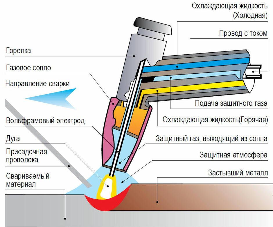 Описание технологии аргонно-дуговой сварки – stroy-plys.ru