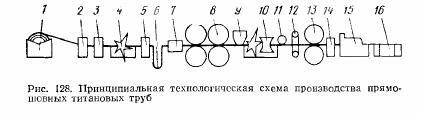 Технологическая схема производства сварных титановых труб » Строительство и ремонт: теория и практика