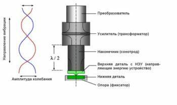 Ультразвуковая сварка:оборудование, схема, технология - Токарь