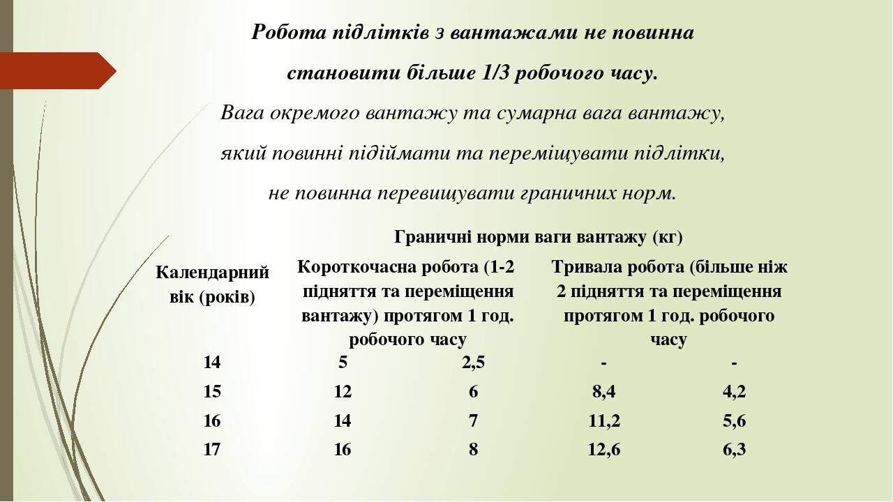 Робота підлітків з вантажами не повинна становити більше 1/3 робочого часу. Вага окремого вантажу та сумарна вага вантажу, який повинні підіймати т...