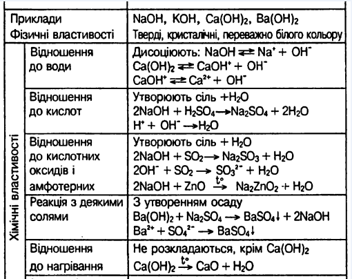 8kk Himichni Vlastivosti Lugiv Diya Na Indikatori Vzayemodiya Z Kislotami Kislotnimi Oksidami Solyami Zahodi Bezpeki Pid Chas Roboti Z Lugami