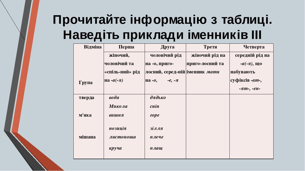 Прочитайте інформацію з таблиці. Наведіть приклади іменників ІІІ відміни Відміна Група Перша Друга Третя Четверта жіночий, чоловічий та «спіль­ний»...