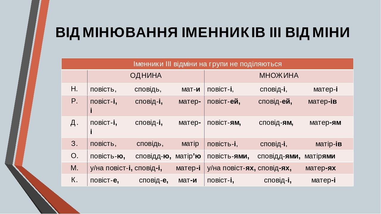 ВІДМІНЮВАННЯ ІМЕННИКІВ ІІІ ВІДМІНИ Іменники ІІІ відміни на групи не поділяються ОДНИНА МНОЖИНА Н. повість, сповідь,мат-и повіст-і,сповід-і,матер-і ...
