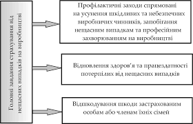 РОЗДІЛ 7 СТРАХУВАННЯ ВІД НЕЩАСНОГО ВИПАДКУ ТА ПРОФЕСІЙНОГО ЗАХВОРЮВ