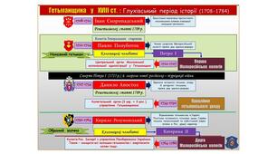 Гетьманщина  в першій  половині  ХVІІІ ст.