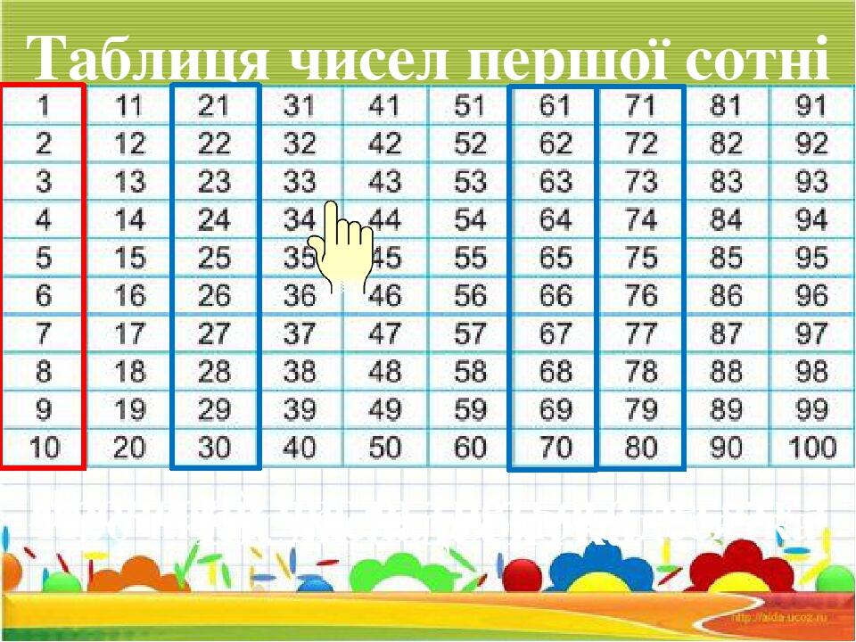Додавання та віднімання 1 в межах 100. | Презентація. Математика