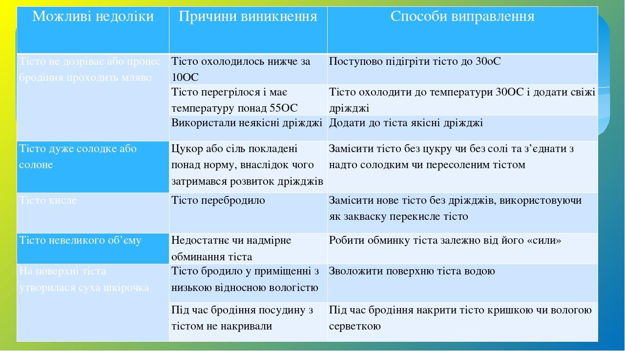 Можливі недоліки   Причини виникнення Способи виправлення Тісто не дозріває або процес бродіння проходить мляво Тісто охолодилось нижче за 10ОС Пос...