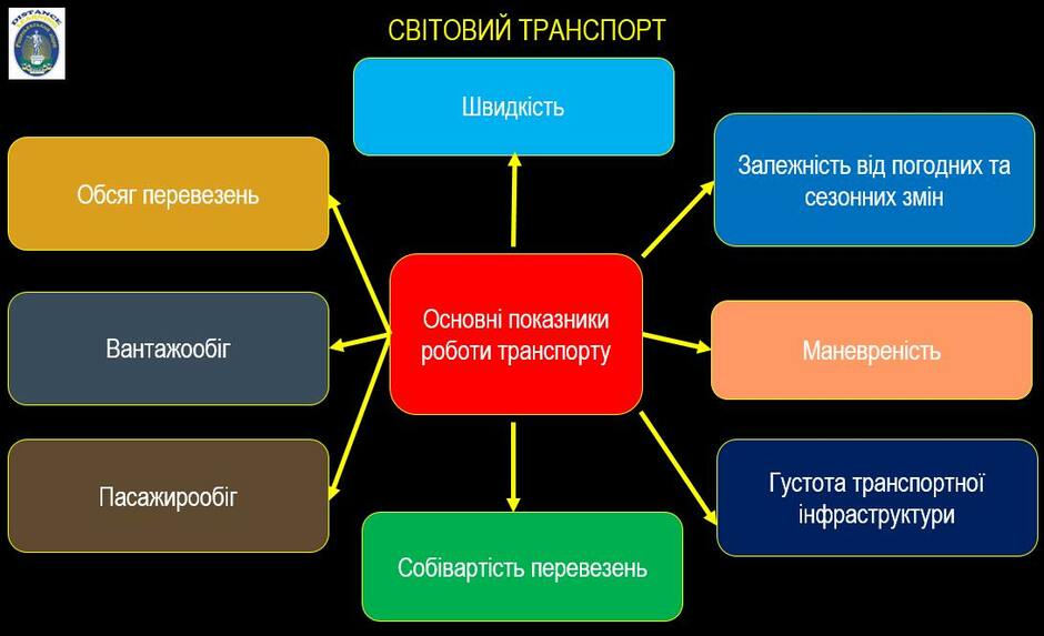 На зображенні може бути: текст «свтовий транспорт швидксть обсяг перевезень залежнсть вi д погодних та сезонних 3м.н вантажообг основнi показники роботи транспорту маневренсть пасажирообг густота транспортной нфраструктури собвартсть перевезень»