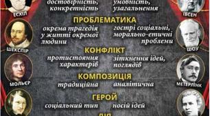 Нові тенденції у драматургії кінця XIX–початку XX ст.