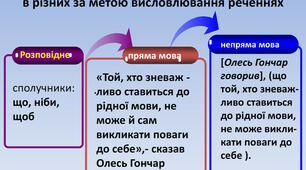 Пряма й непряма мова. Цитата