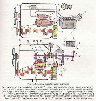 Система пуска карбюратора. Принципиальная электрическая схема системы пуска двигателя. Системы питания системы пуска. Система пуска судового дизеля. Система электрического пуска двигателей стартер схема.