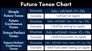 Future Tenses