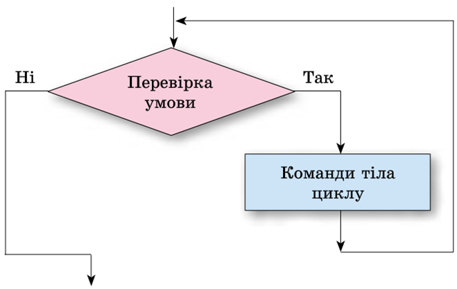 Цикл вайл в блок схеме