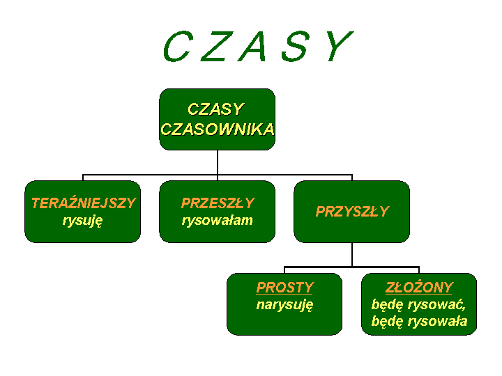 7 клас Польська мова Czasownik. Дієслово 13.04.2021