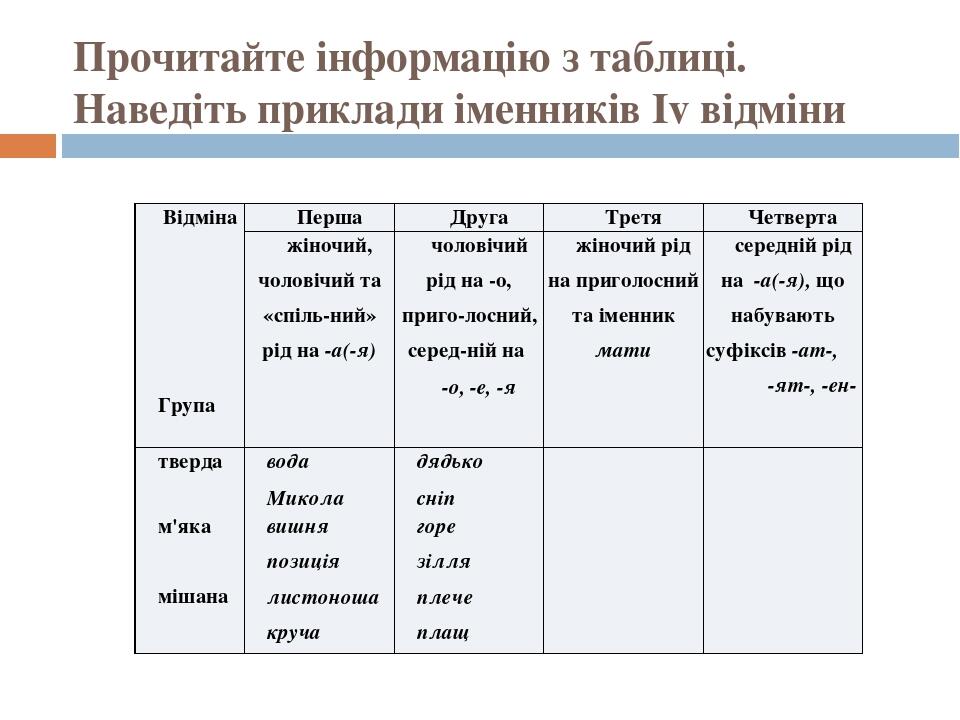 Прочитайте інформацію з таблиці. Наведіть приклади іменників Іv відміни Відміна Група Перша Друга Третя Четверта жіночий, чоловічий та «спіль­ний» ...