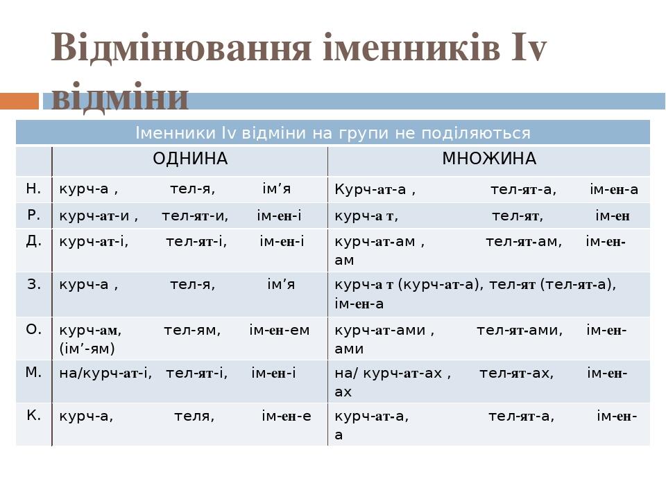 Відмінювання іменників Іv відміни ІменникиІvвідміни на групи не поділяються ОДНИНА МНОЖИНА Н. курч-а,тел-я,ім’я Курч-ат-а,тел-ят-а,ім-ен-а Р. курч-...