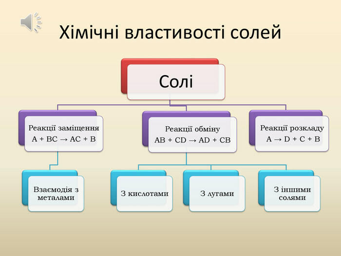 Солі: класифікація і хімічні властивості - BrainHouse
