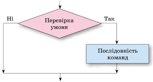 Урок "Алгоритми з розгалуженням"