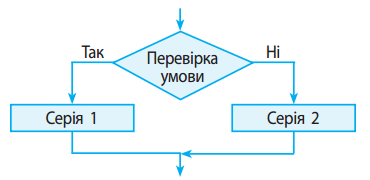 Базові алгоритмічні структури — урок. Інформатика, 5 клас.