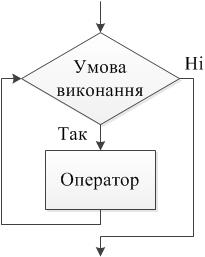 Цикли та циклічні процеси » Навчальні матеріали з інформатики