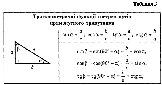 Тригонометричні функції кута