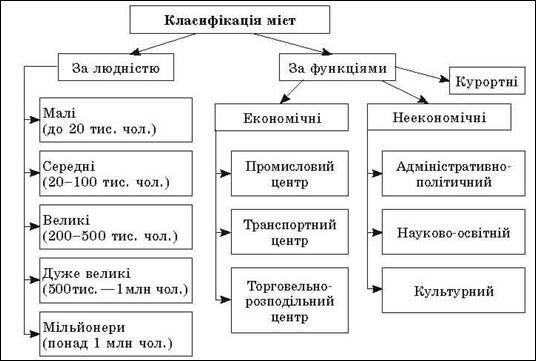 Міські і сільські населені пункти | Населення України | Географія 8