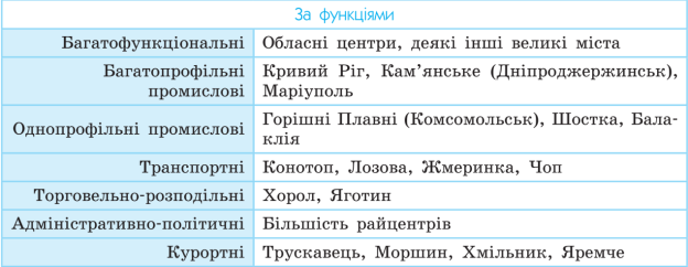 Міські і сільські населені пункти. Критерії їх розмежування в Україні та країнах світу. Класифікація міст за кількість населення і функціями.