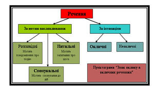 Досліджую речення