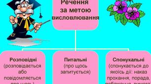  Види речень за метою висловлювання