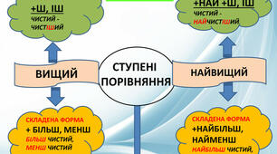 Ступені порівняння прикметників