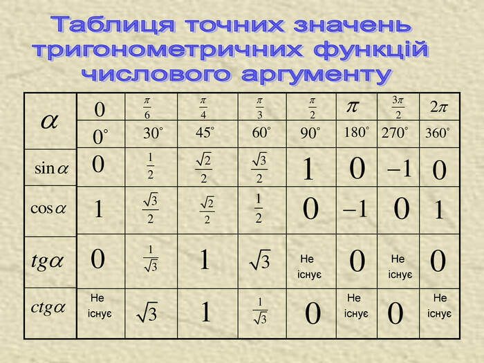 Презентація Тригонометричні функції